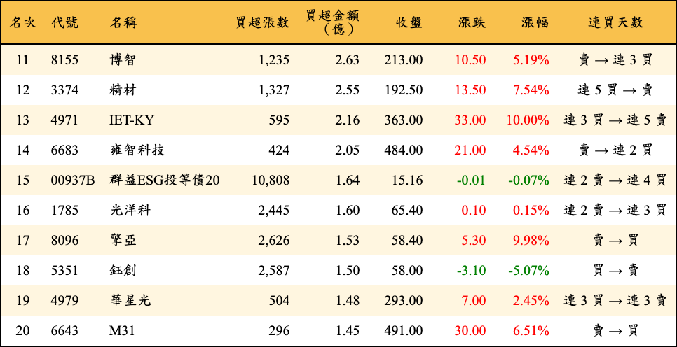 買超張數及金額