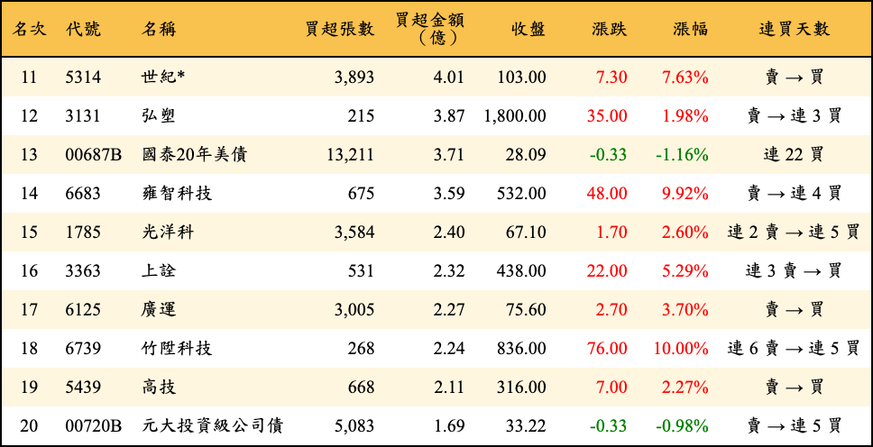 買超張數及金額