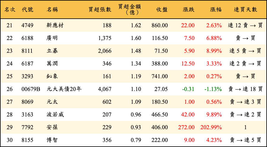 買超張數及金額