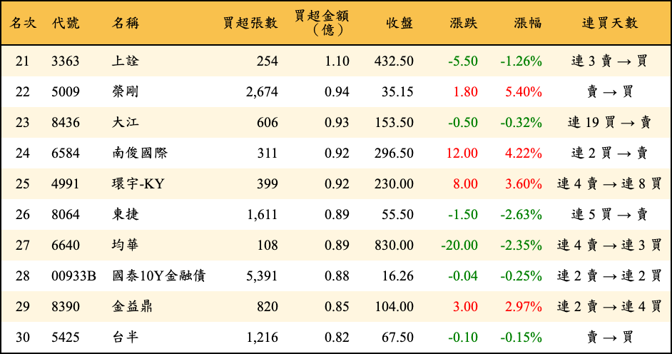 買超張數及金額