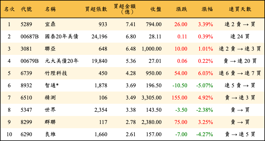 買超張數及金額
