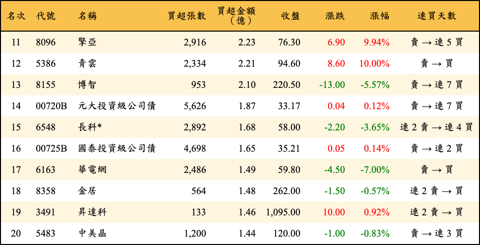 買超張數及金額
