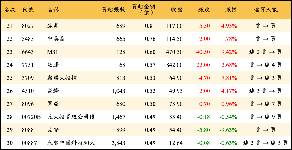 買超張數及金額