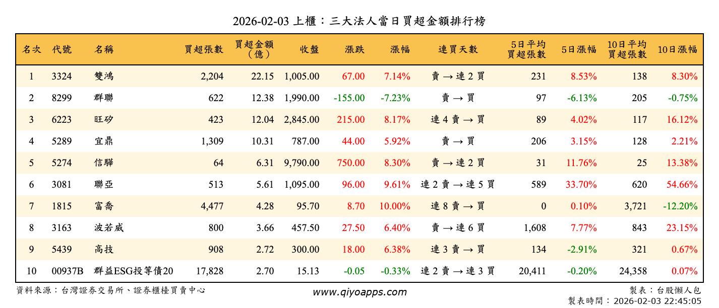 上櫃：三大法人當日買超金額排行榜
