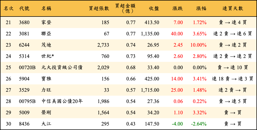 買超張數及金額