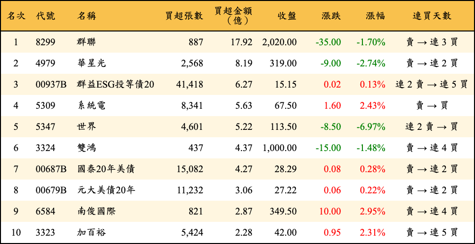買超張數及金額