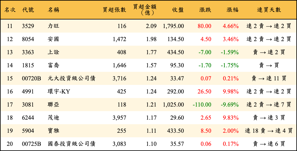 買超張數及金額