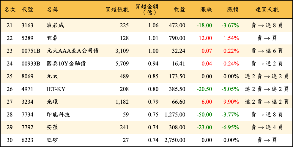 買超張數及金額
