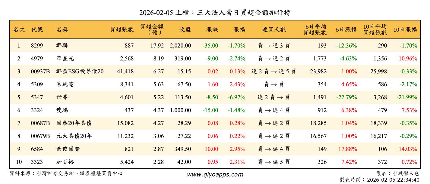 上櫃：三大法人當日買超金額排行榜