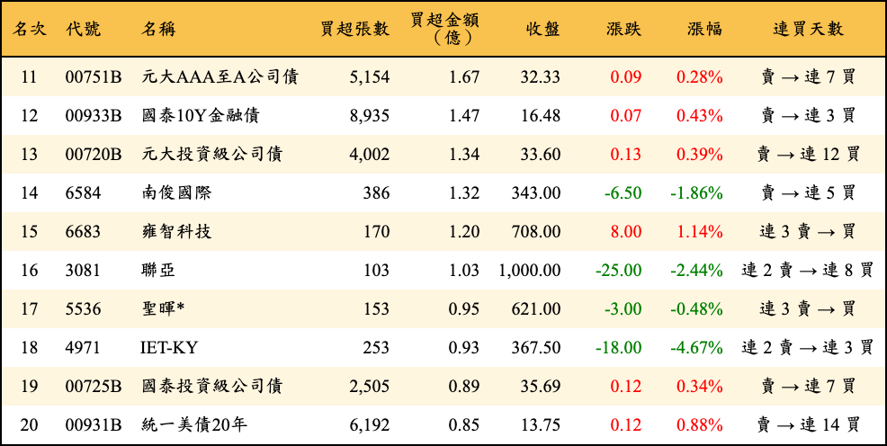 買超張數及金額