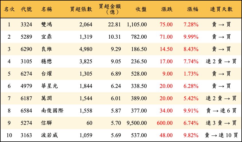 買超張數及金額