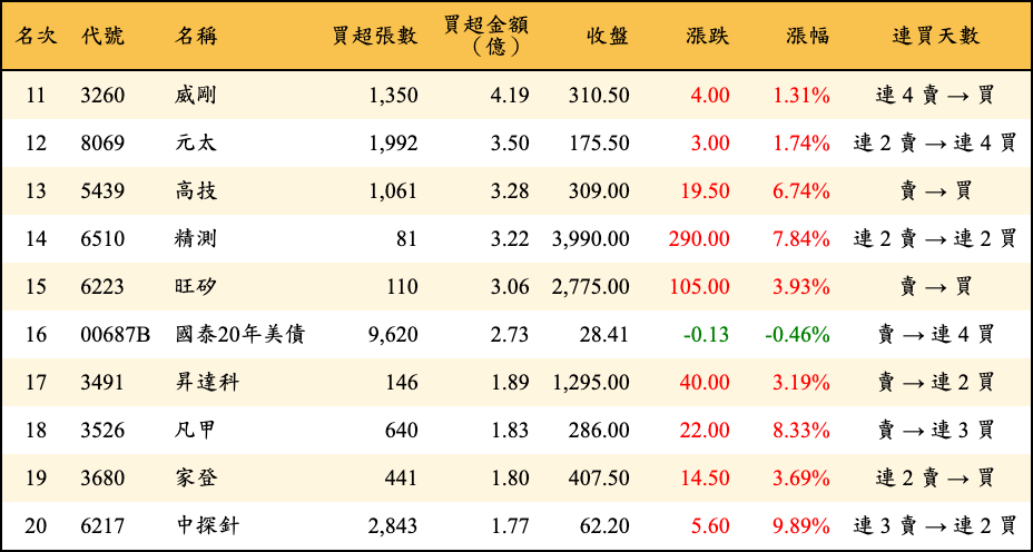 買超張數及金額