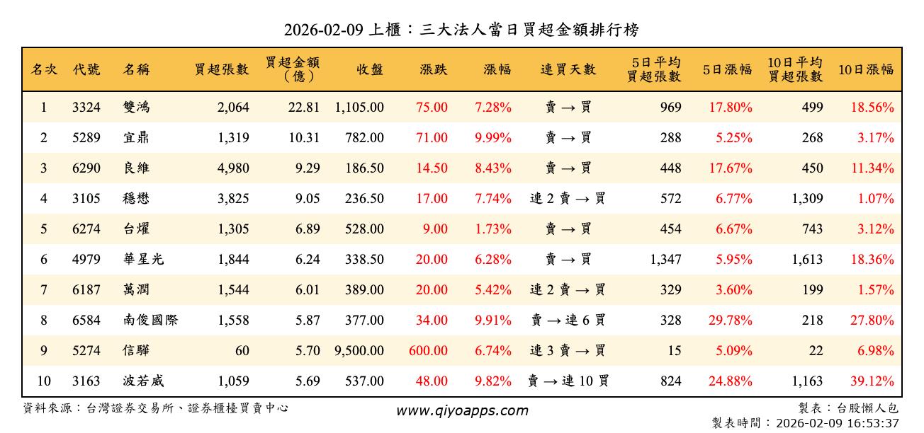 上櫃：三大法人當日買超金額排行榜
