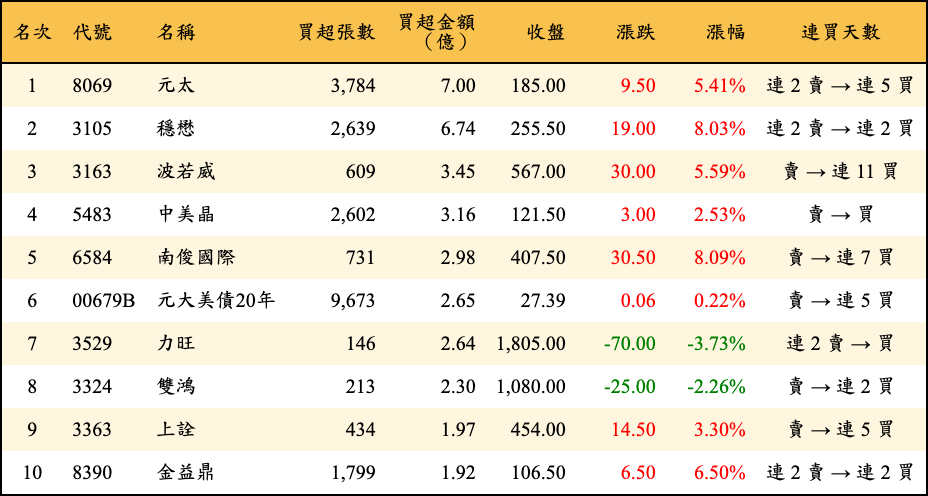 買超張數及金額