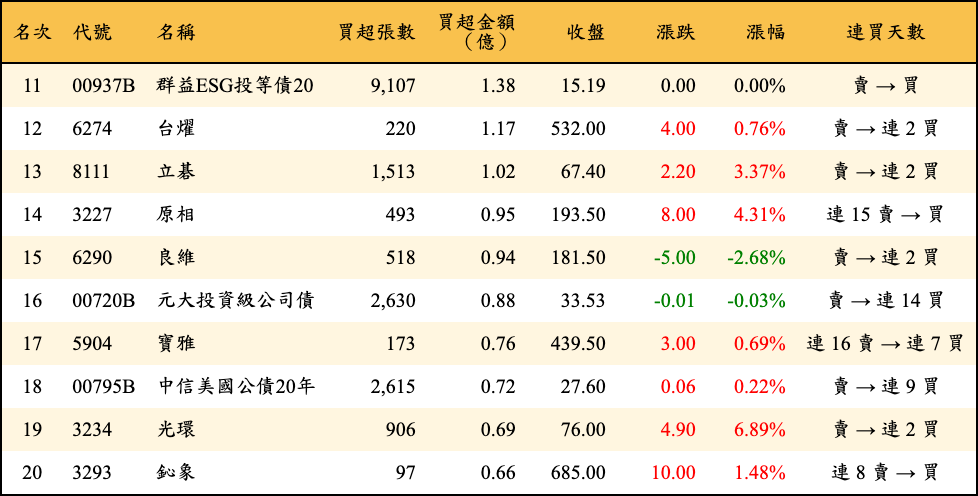 買超張數及金額