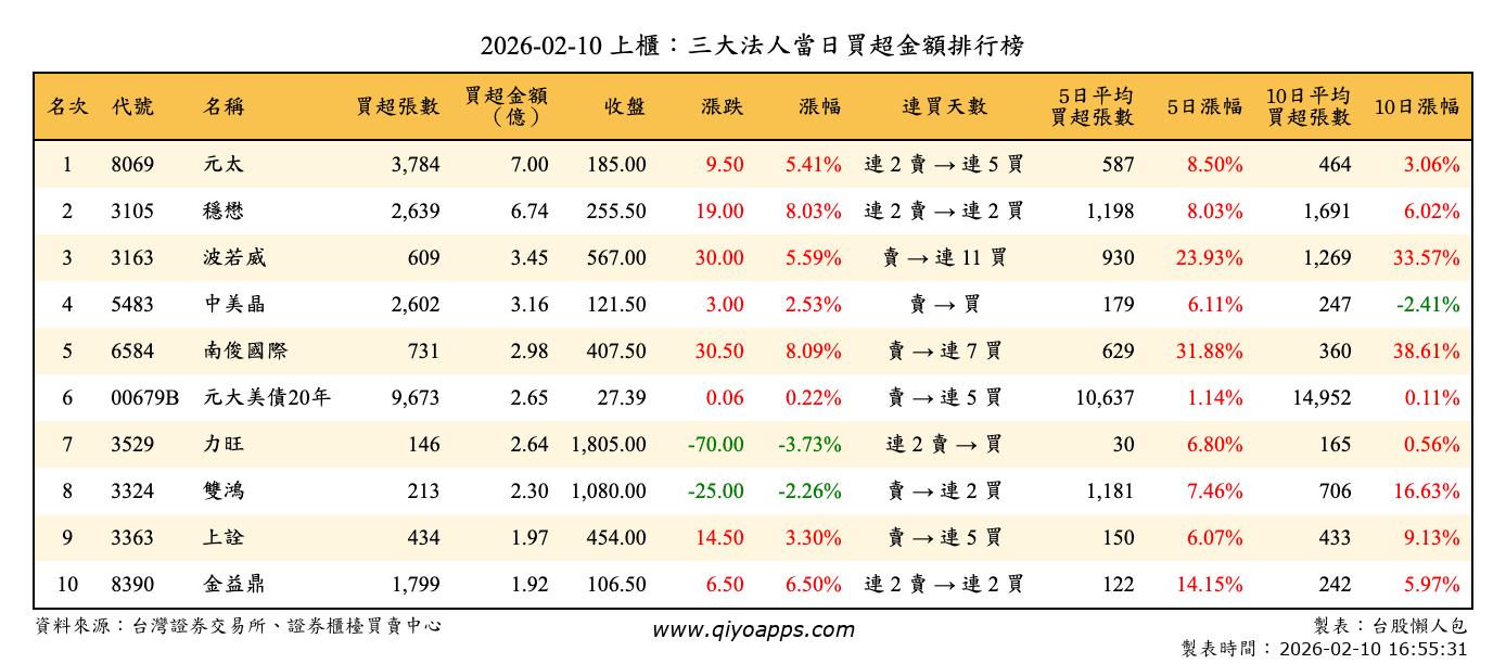 上櫃：三大法人當日買超金額排行榜