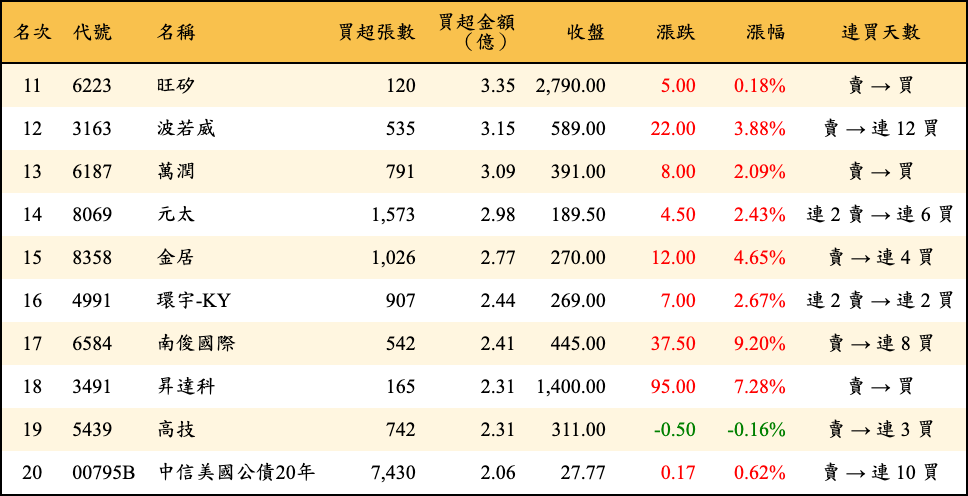 買超張數及金額