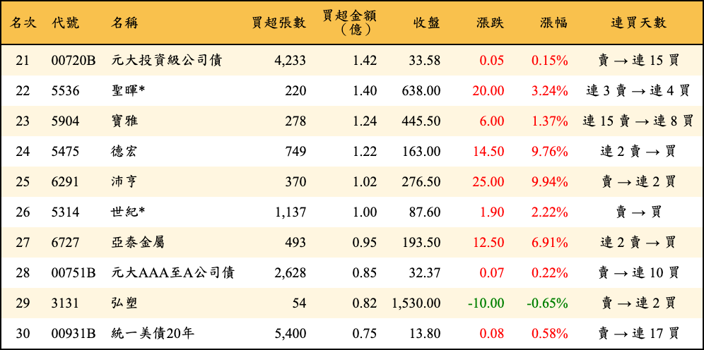 買超張數及金額