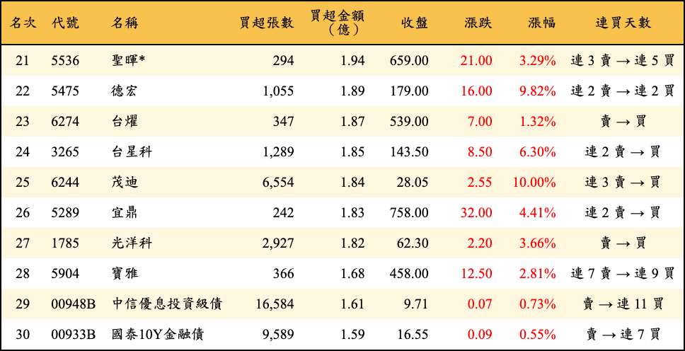 買超張數及金額