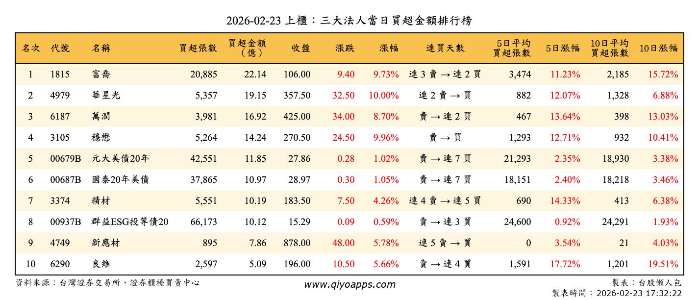 上櫃：三大法人當日買超金額排行榜
