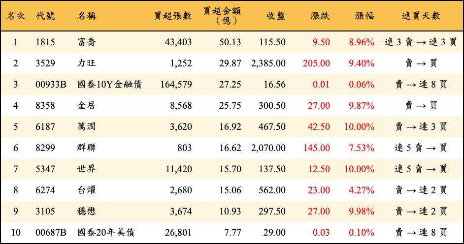 買超張數及金額