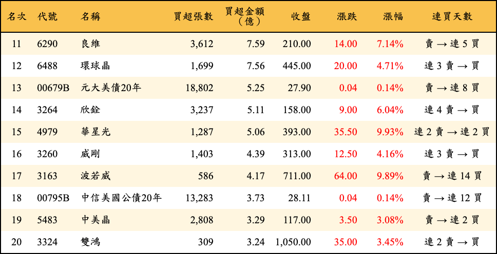 買超張數及金額