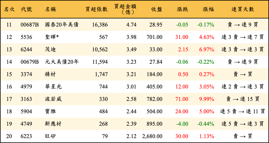 買超張數及金額
