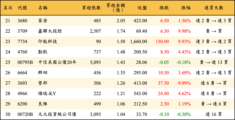 買超張數及金額