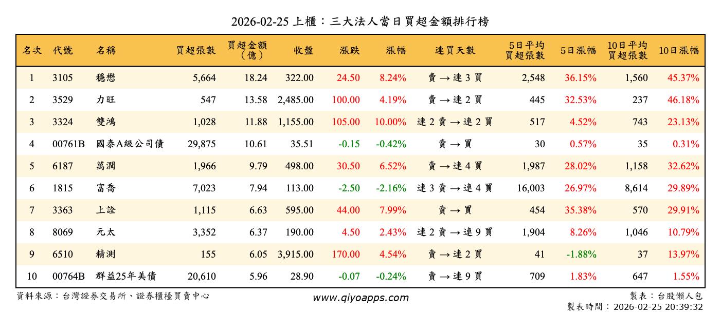 上櫃：三大法人當日買超金額排行榜
