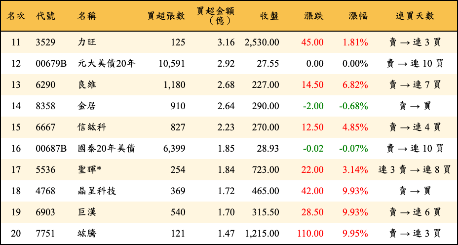 買超張數及金額