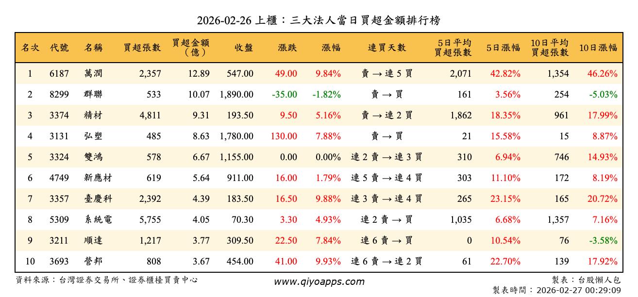 上櫃：三大法人當日買超金額排行榜