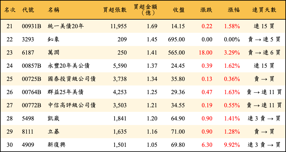 買超張數及金額