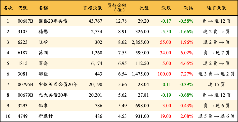 買超張數及金額