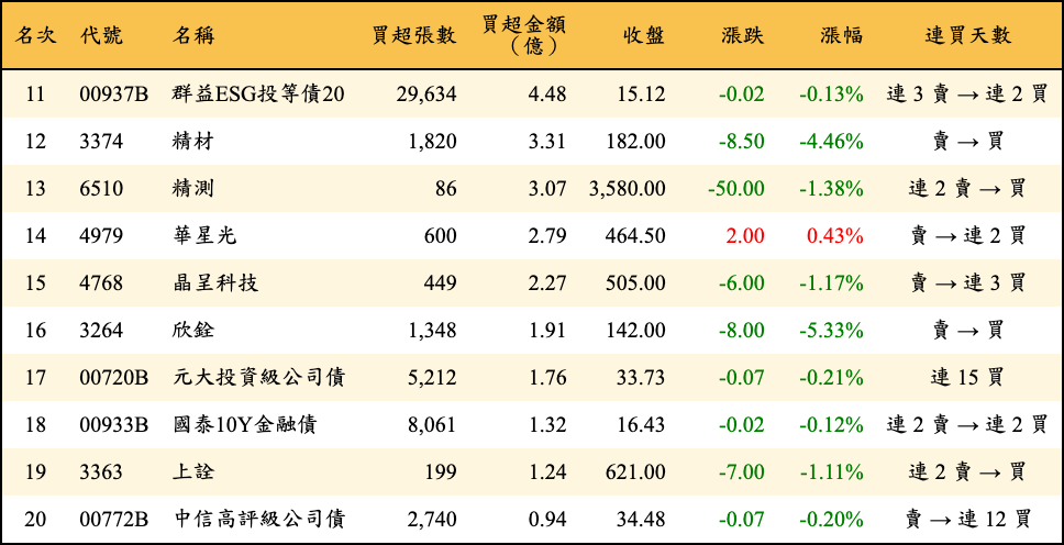 買超張數及金額