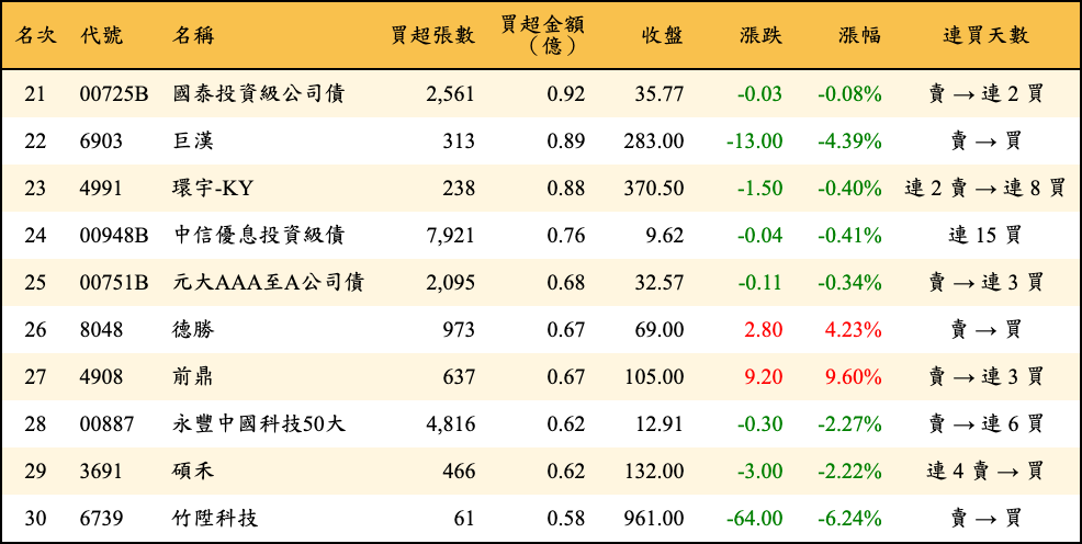 買超張數及金額
