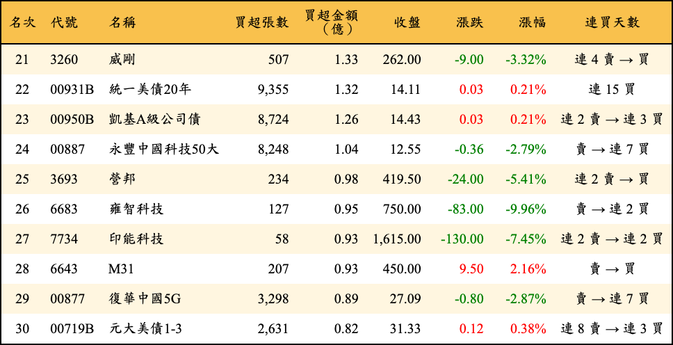 買超張數及金額