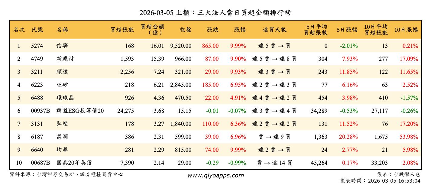 上櫃：三大法人當日買超金額排行榜