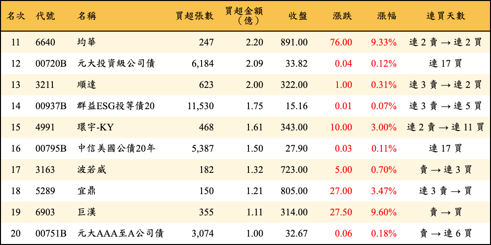 買超張數及金額