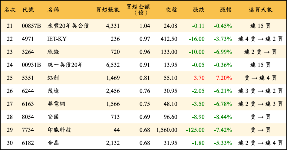 買超張數及金額