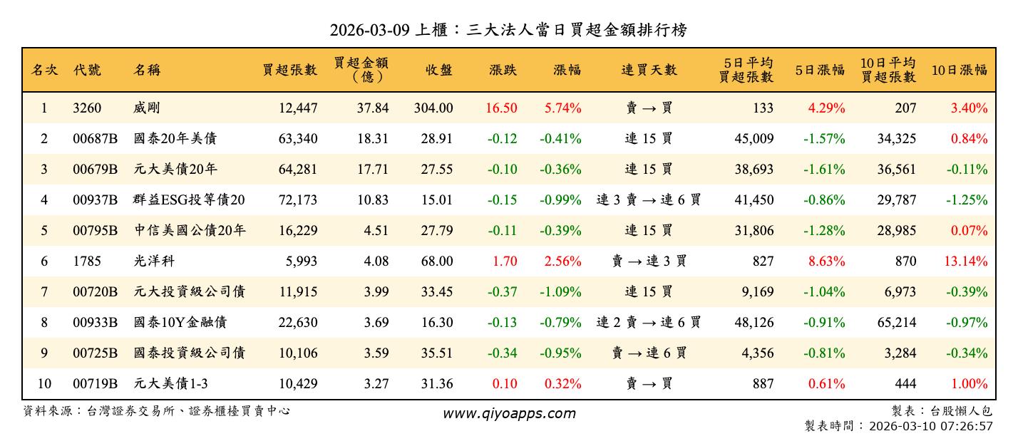 上櫃：三大法人當日買超金額排行榜