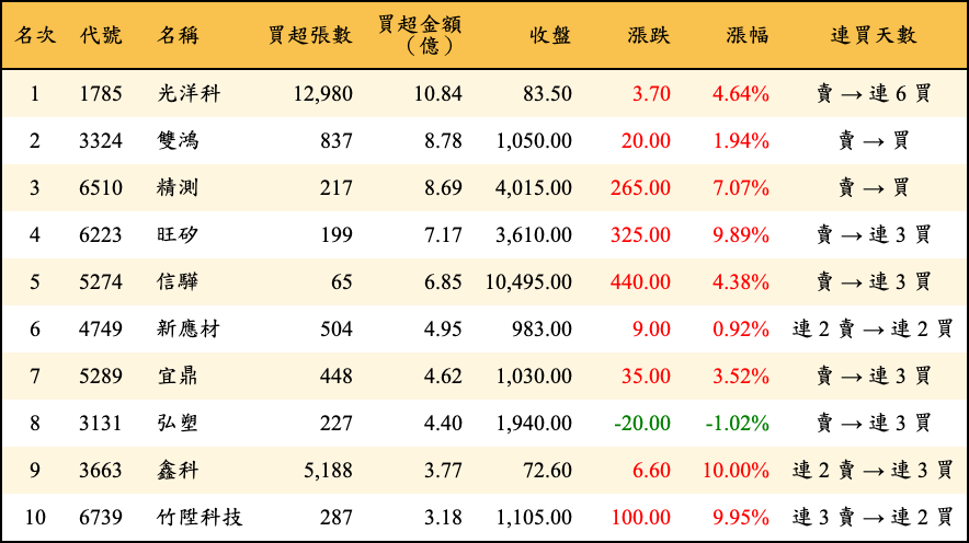 買超張數及金額