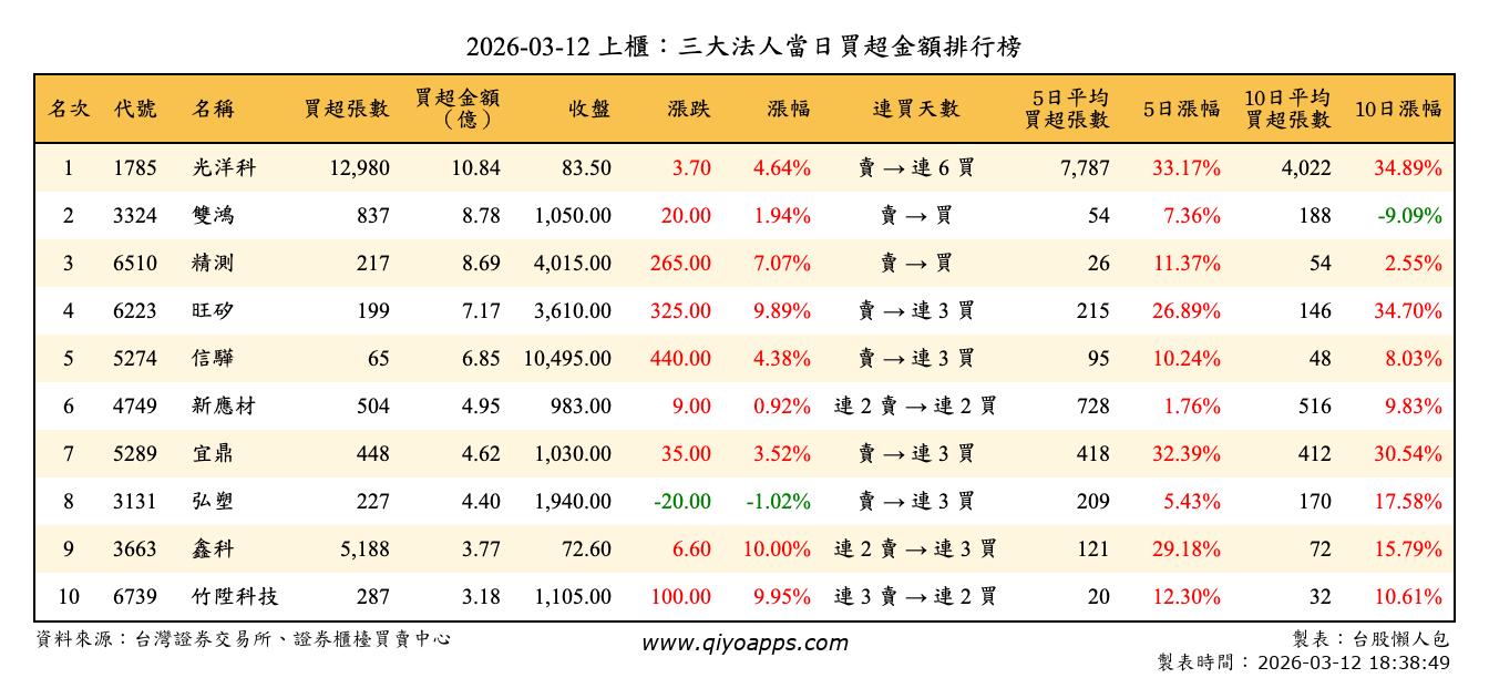 上櫃：三大法人當日買超金額排行榜