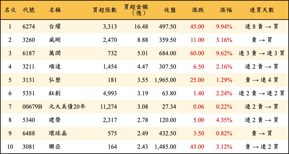 買超張數及金額