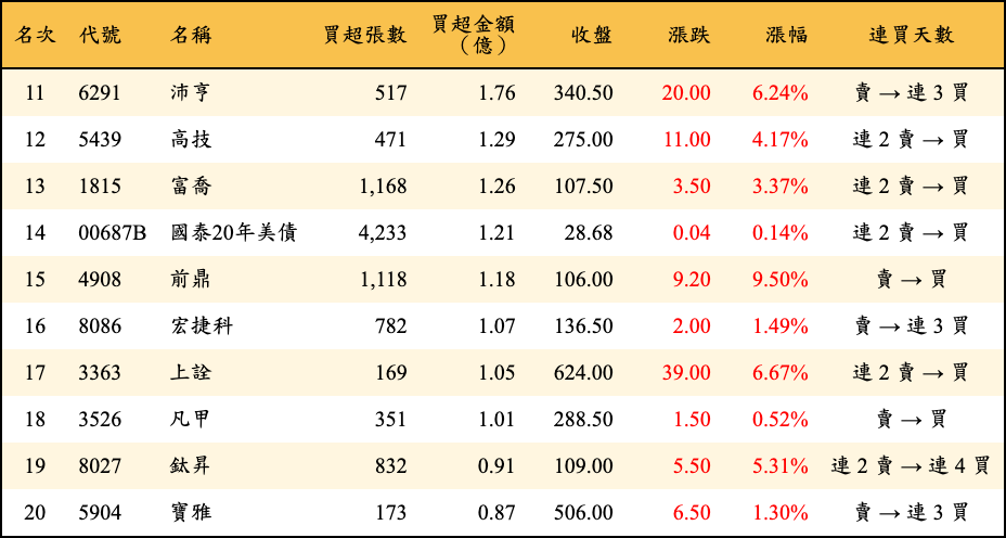 買超張數及金額