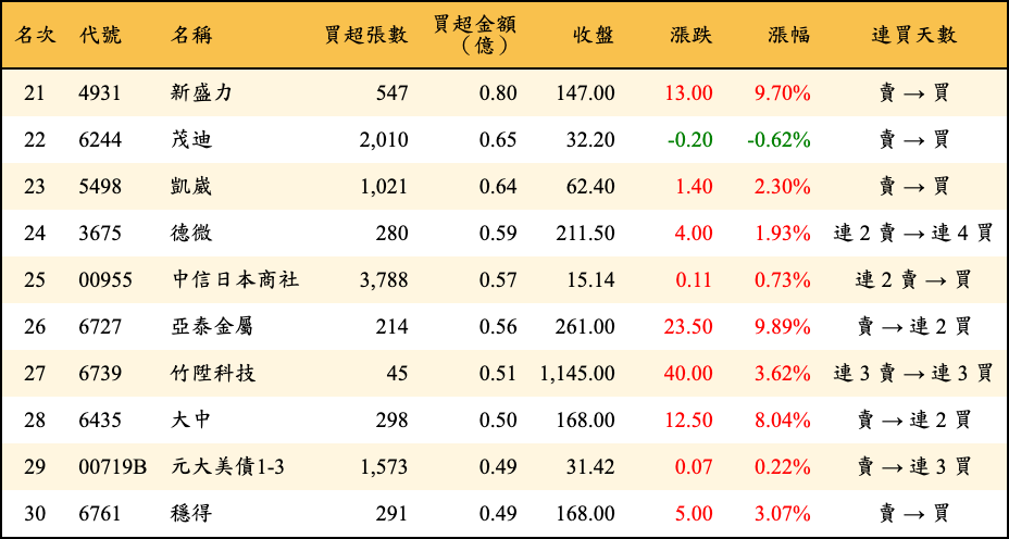 買超張數及金額