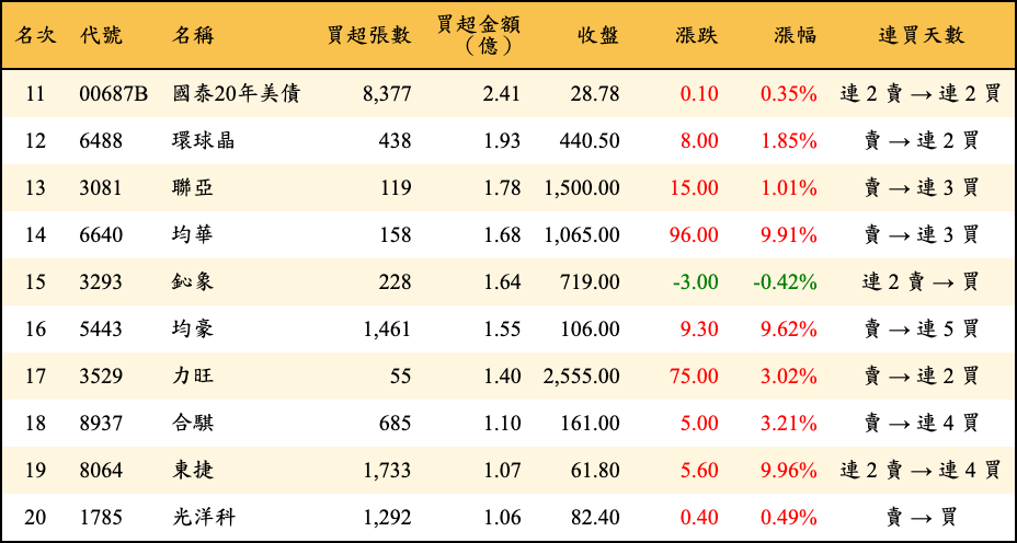 買超張數及金額