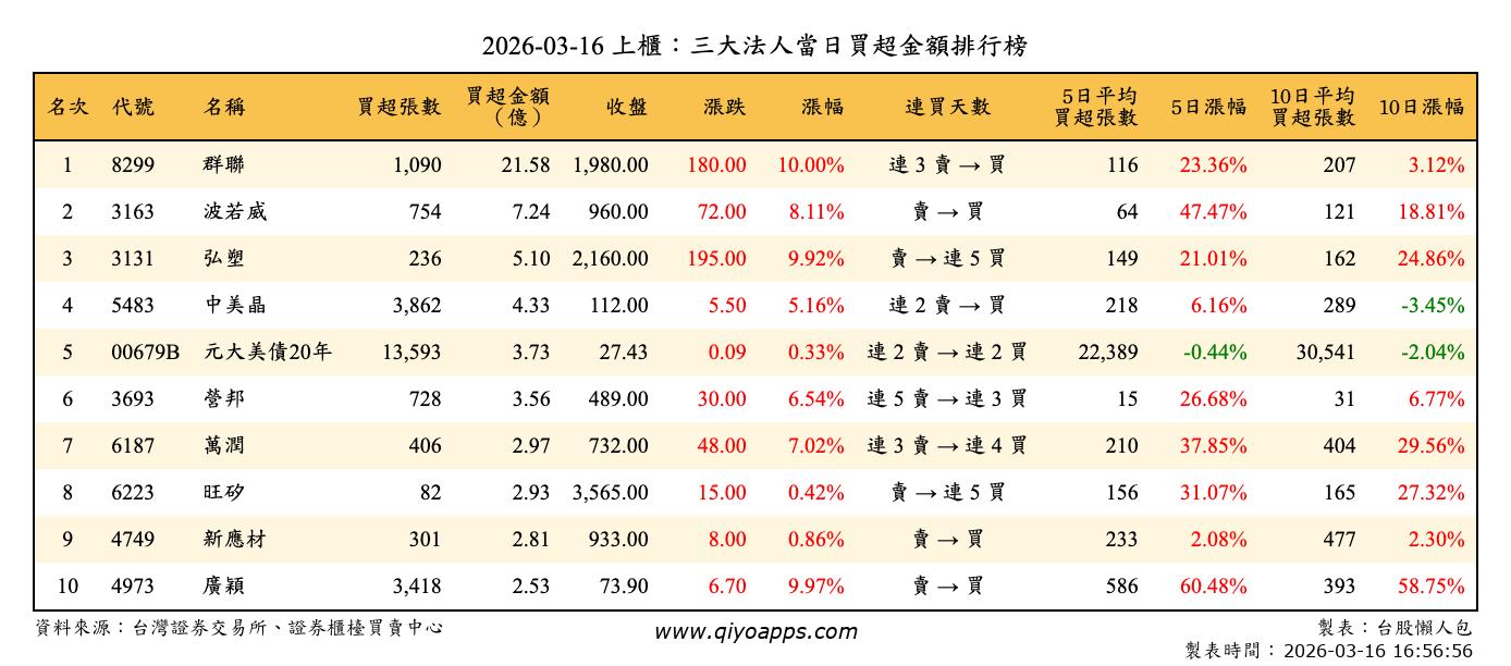 上櫃：三大法人當日買超金額排行榜