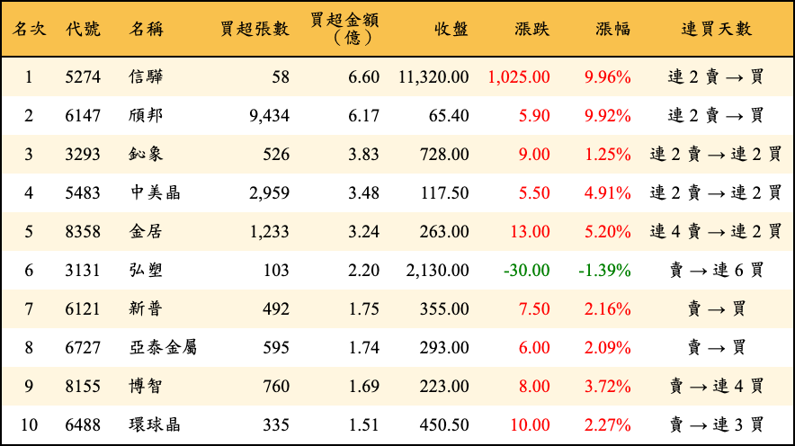 買超張數及金額