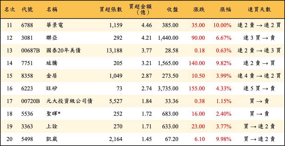 買超張數及金額