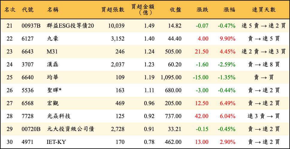 買超張數及金額